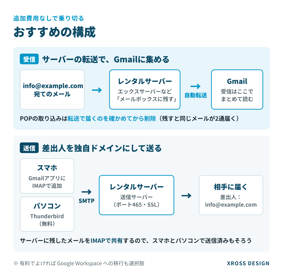 Gmail追加費用なしの構成